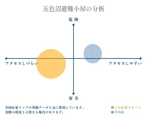 五色沼避難小屋の分析画像