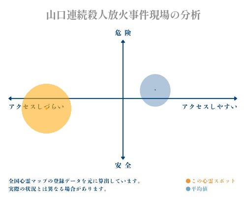 山口連続殺人放火事件現場の分析画像