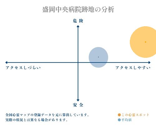 盛岡中央病院跡地の分析画像