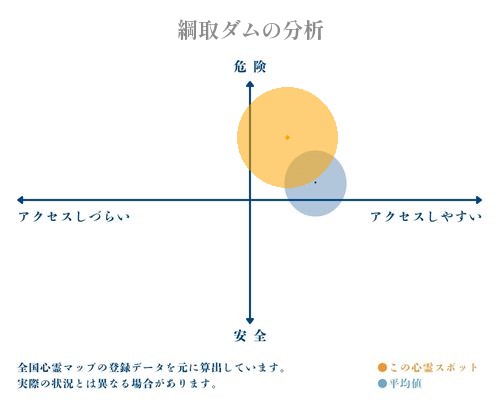 綱取ダムの分析画像