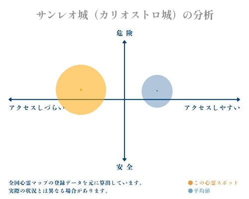 サンレオ城（カリオストロ城）の分析画像