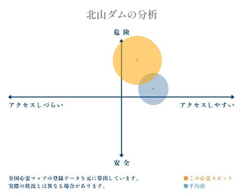 北山ダムの分析画像