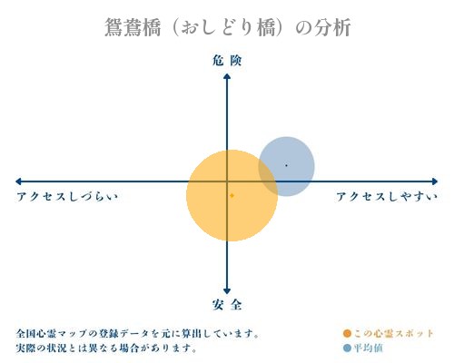 鴛鴦橋（おしどり橋）の分析画像