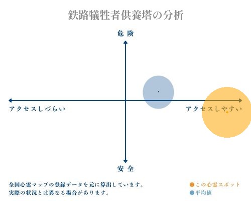 鉄路犠牲者供養塔の分析画像