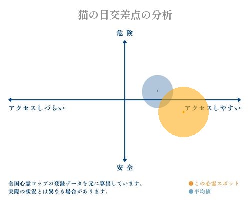 猫の目交差点の分析画像