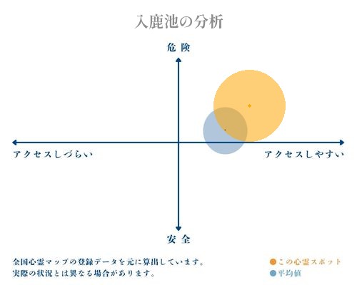 入鹿池の分析画像