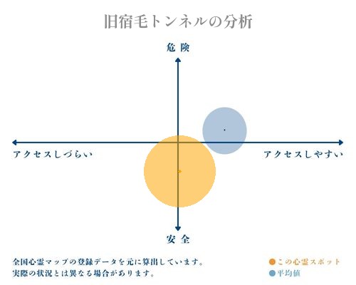 旧宿毛トンネルの分析画像