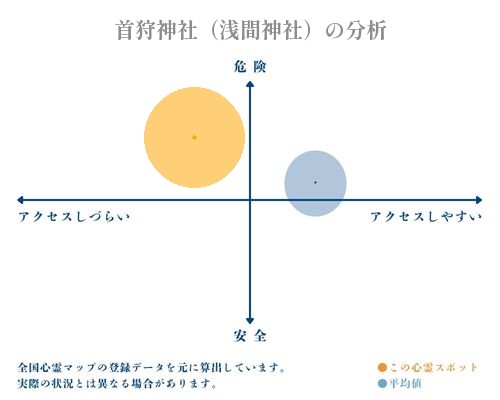 首狩神社（浅間神社）の分析画像