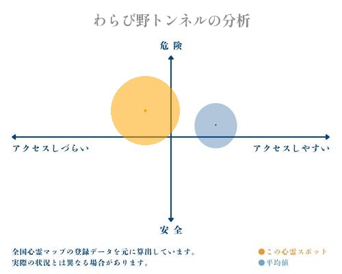 わらび野トンネルの分析画像