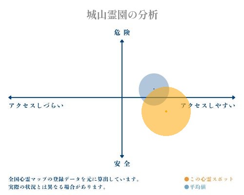 城山霊園の分析画像