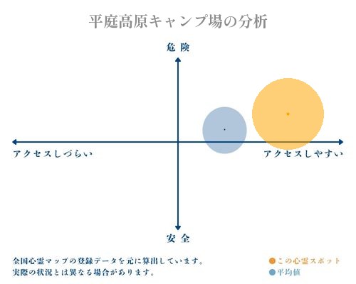 平庭高原キャンプ場の分析画像