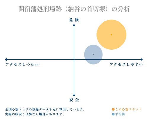 関宿藩処刑場跡（納谷の首切塚）の分析画像