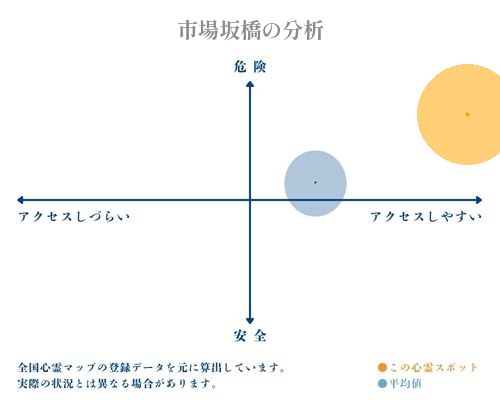 市場坂橋の分析画像