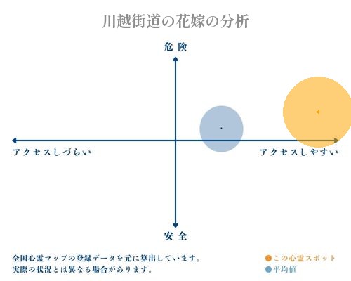 川越街道の花嫁の分析画像