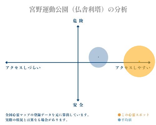 宮野運動公園（仏舎利塔）の分析画像