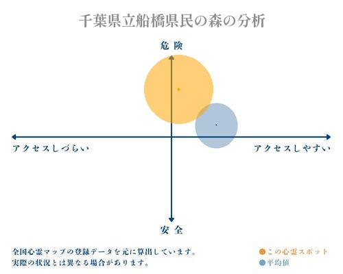 千葉県立船橋県民の森の分析画像