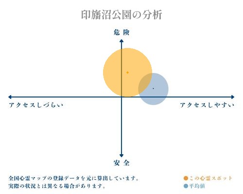 印旛沼公園の分析画像