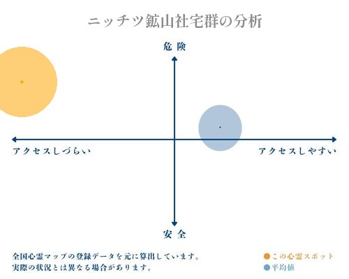 ニッチツ鉱山社宅群の分析画像