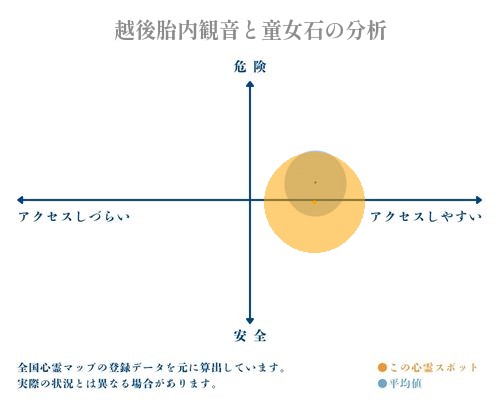 越後胎内観音と童女石の分析画像