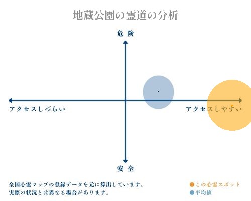 地蔵公園の霊道の分析画像