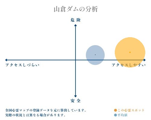 山倉ダムの分析画像