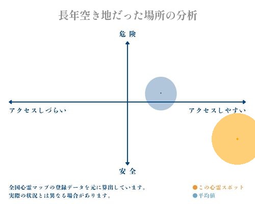 長年空き地だった場所の分析画像