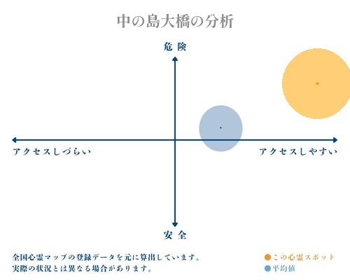 中の島大橋の分析画像