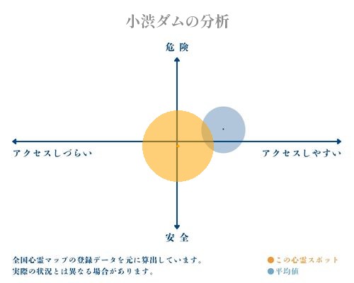 小渋ダムの分析画像