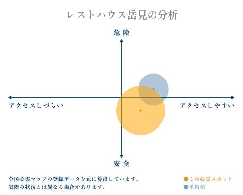 レストハウス岳見の分析画像