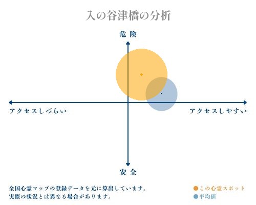 入の谷津橋の分析画像