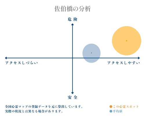 佐伯橋の分析画像