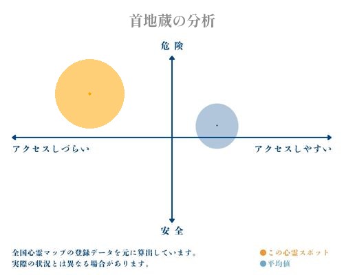 首地蔵の分析画像