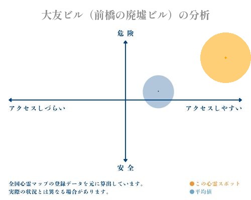 大友ビル（前橋の廃墟ビル）の分析画像