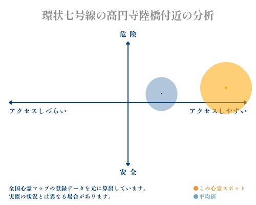 環状七号線の高円寺陸橋付近の分析画像