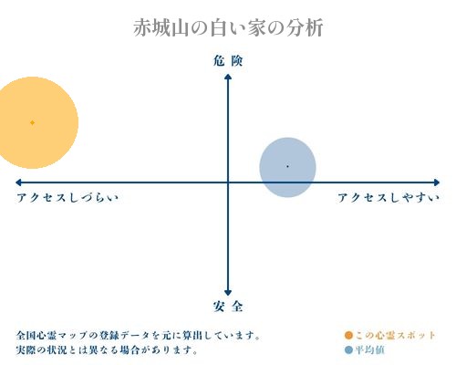 赤城山の白い家の分析画像