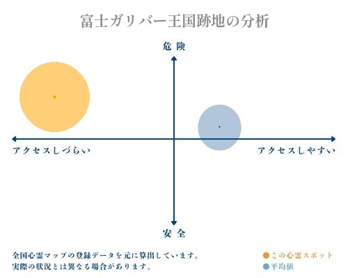 富士ガリバー王国跡地の分析画像