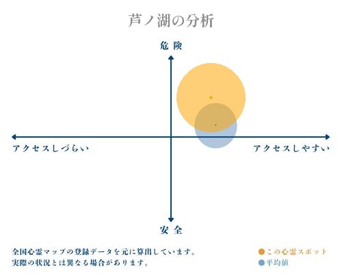 芦ノ湖の分析画像