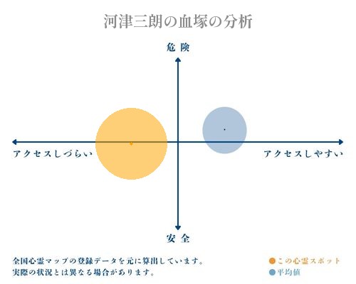 河津三朗の血塚の分析画像