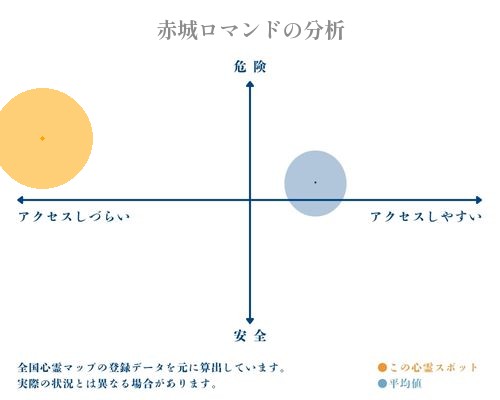 赤城ロマンドの分析画像