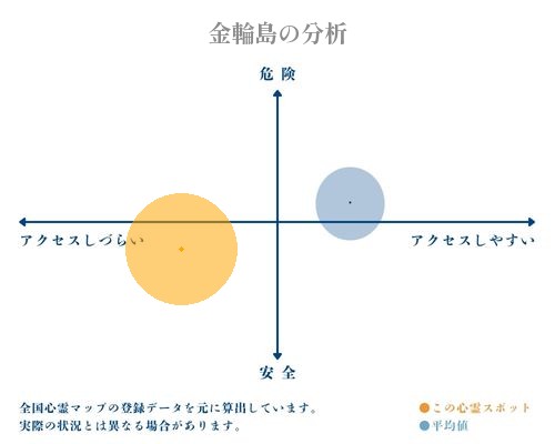 金輪島の分析画像