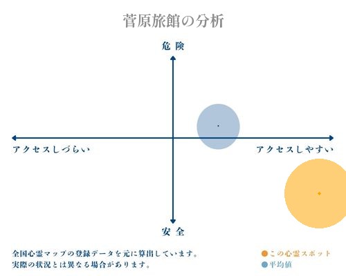 菅原旅館の分析画像