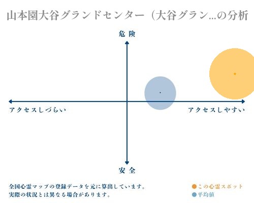 山本園大谷グランドセンター（大谷グランドホテル）の分析画像