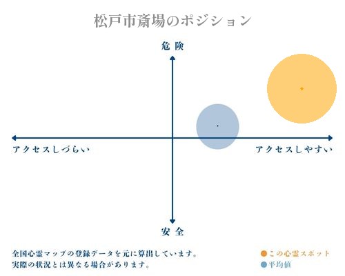 松戸市斎場の分析画像