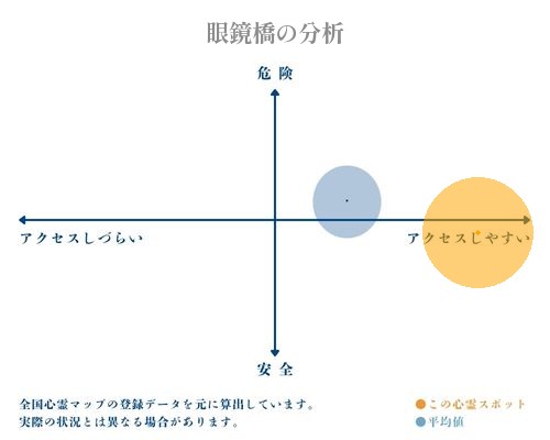 眼鏡橋の分析画像