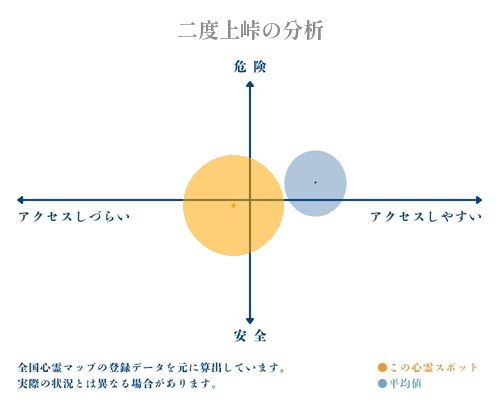 二度上峠の分析画像