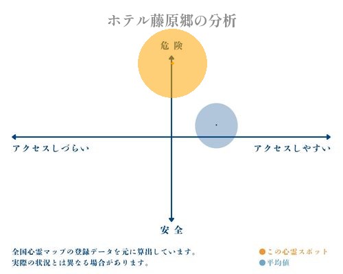 ホテル藤原郷の分析画像