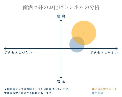 南酒々井のお化けトンネルの分析画像