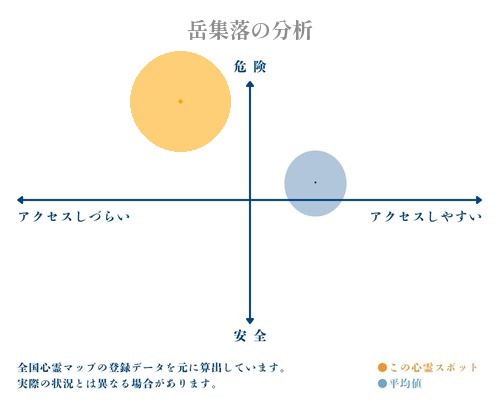 岳集落の分析画像