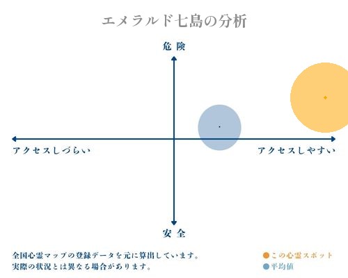 エメラルド七島の分析画像