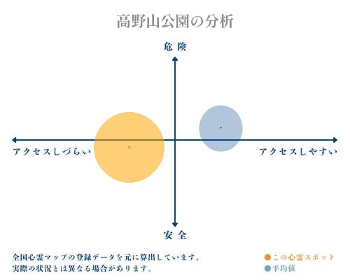 高野山公園の分析画像